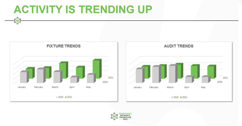 Activity is trending up