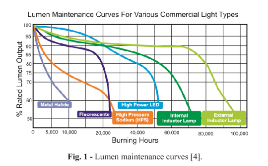 Lumen maintenance curves for various commercial light types