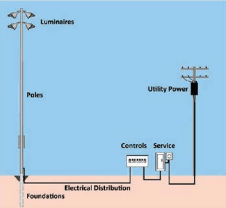 Luminaires diagram