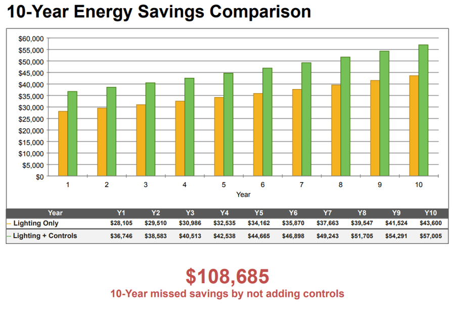 10-Year Energy Savings Comparison