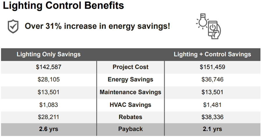 Lighting Control Benefits